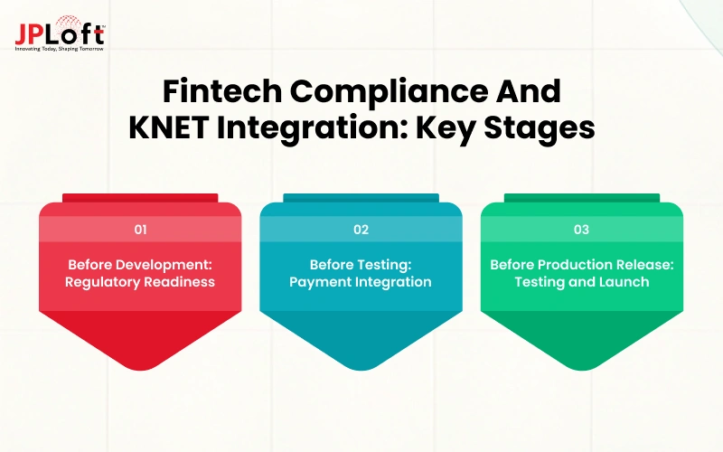 Fintech Compliance and KNET Integration Key Stages